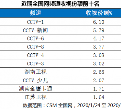 主流媒體公信力凸顯，總臺新聞收視率創(chuàng) 新高