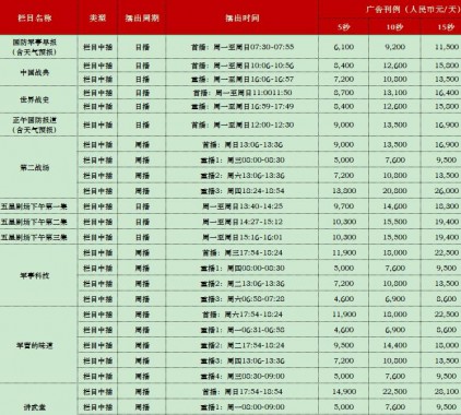 2021年CCTV-7軍事農(nóng)業(yè)頻道欄目及時(shí)段廣告刊例表